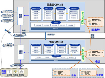 CIMISS 支撐氣象核心業務系統的數據生態——數據處理與存儲全方位支持服務