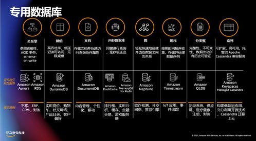 亞馬遜云科技連續(xù)七年榮膺云數(shù)據(jù)庫(kù)魔力象限領(lǐng)導(dǎo)者 數(shù)據(jù)處理與存儲(chǔ)支持的卓越實(shí)力